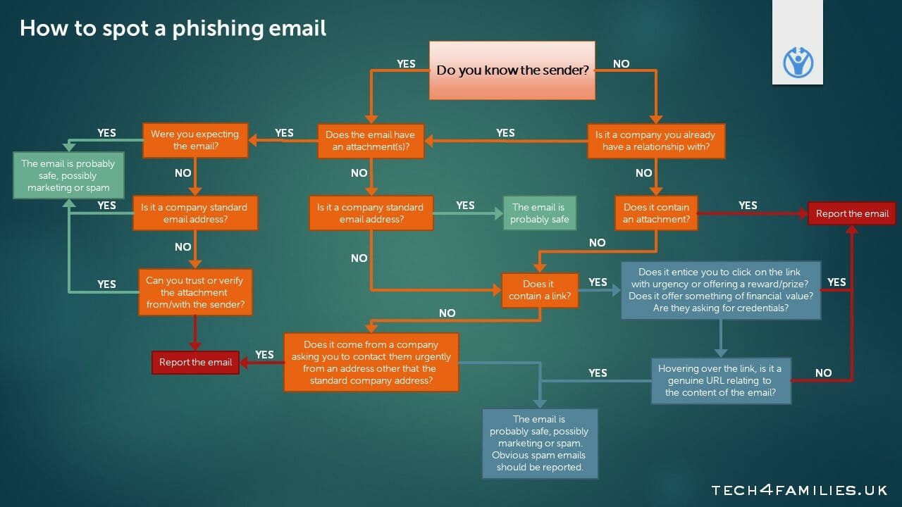 How to spot a phishing email flowchart