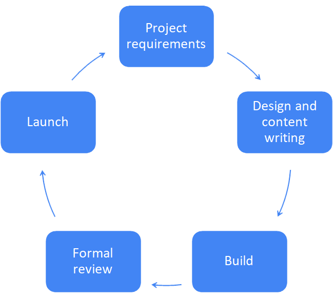 Bigdogwebs project process